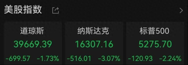 天盈配资 美联储主席警告关税影响，纳指跌超3%，黄金续创历史新高