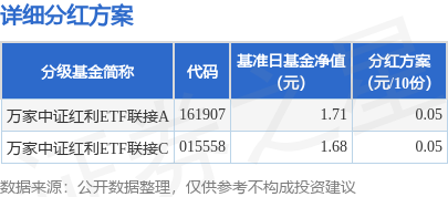鳄鱼配资 基金分红：万家中证红利ETF联接基金9月10日分红